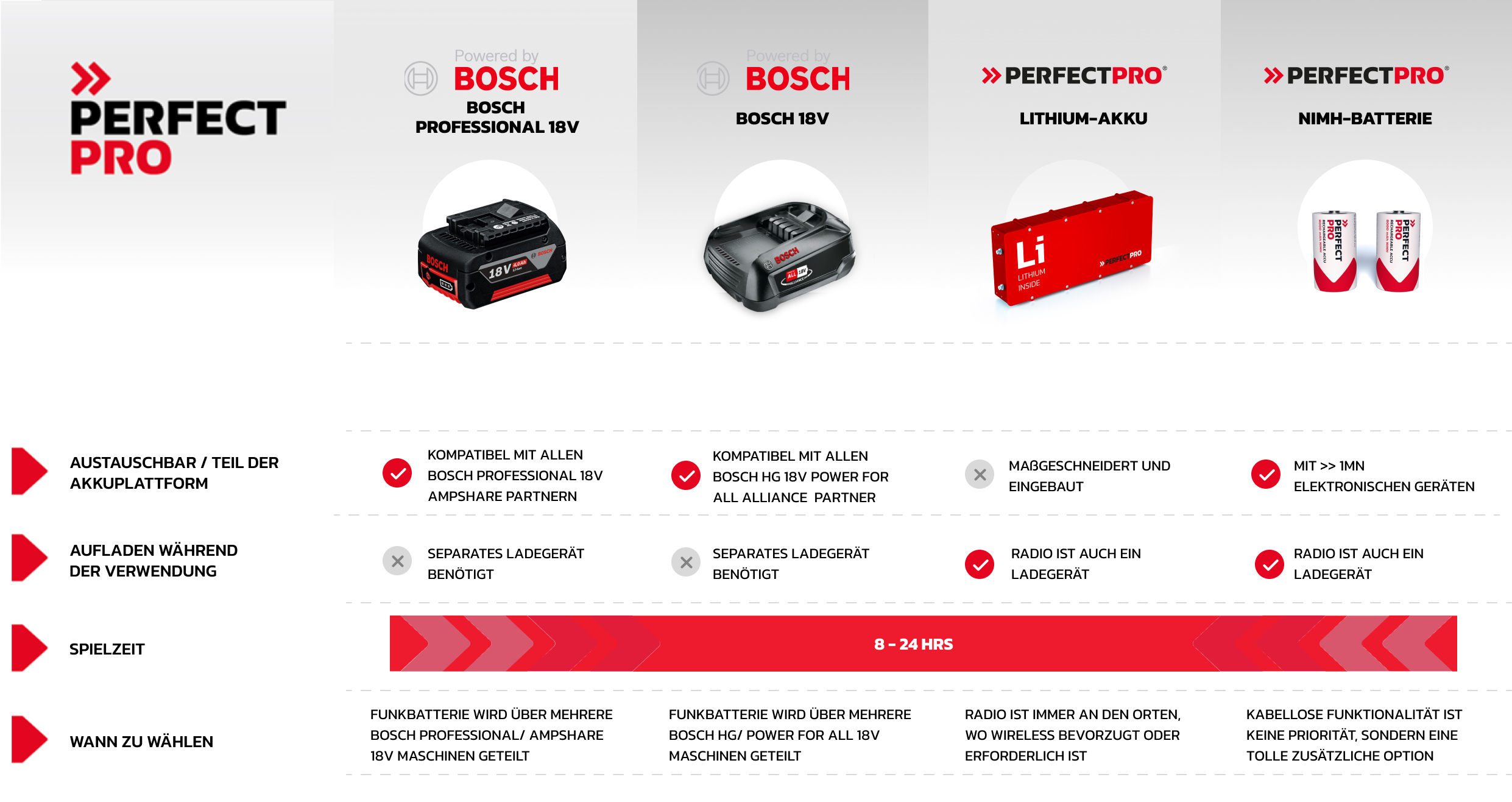 18V POWER FOR ALL Akkusystem von Bosch